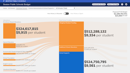  Boston Public Schools Budget Exploration Tool #3