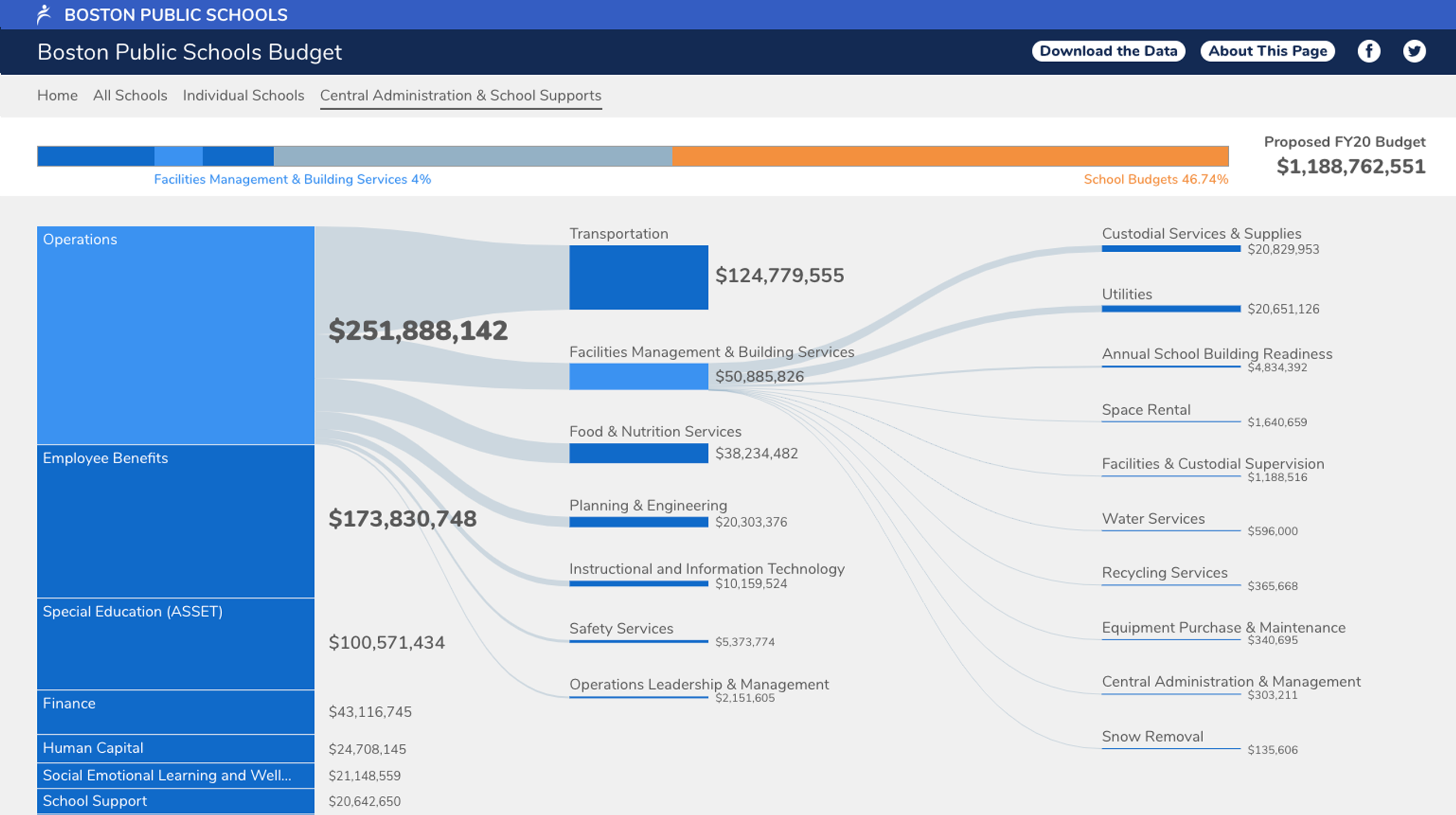  Boston Public Schools Budget Exploration Tool #4