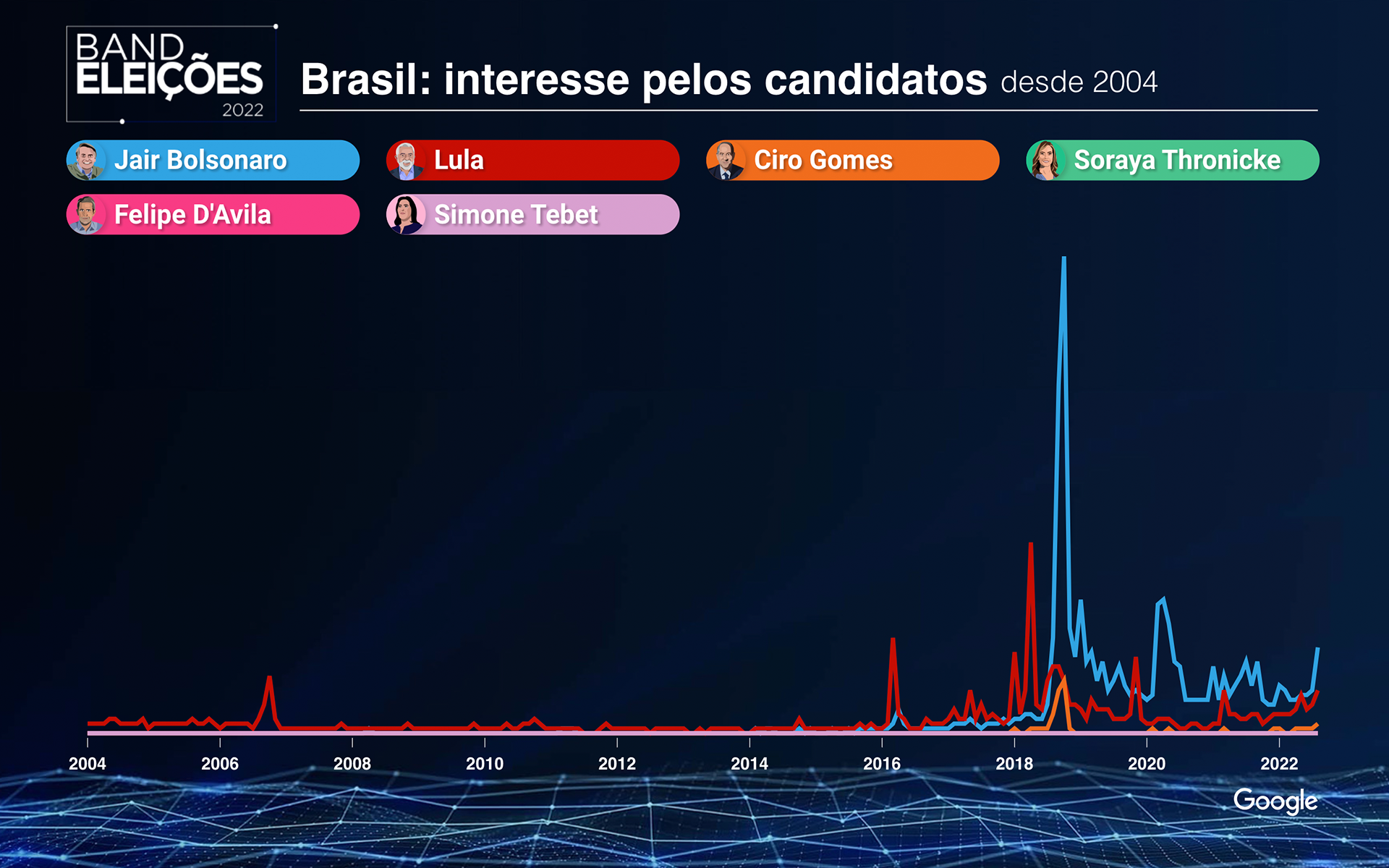 Brazil 2022 Presidential Debates Google Trends Tool #5