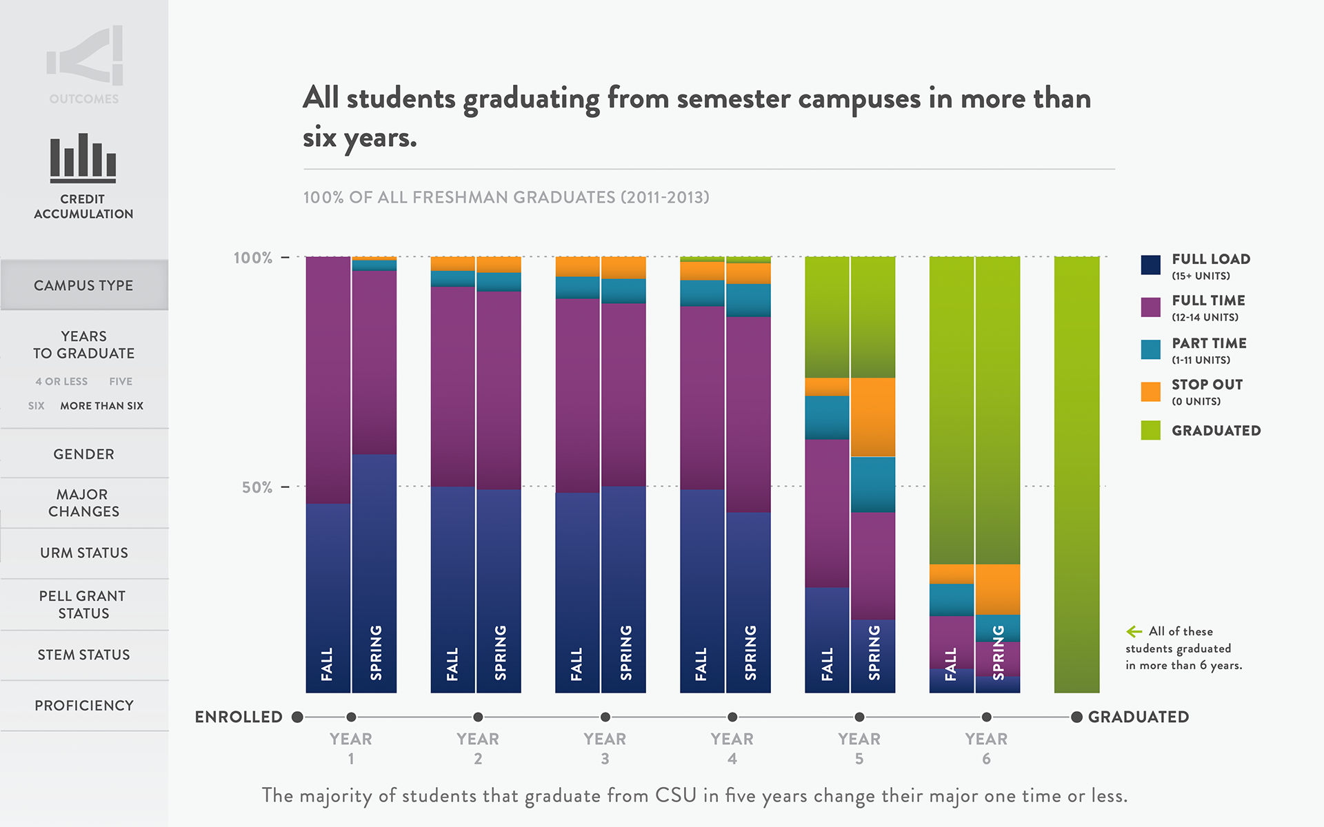 CSU Graduation Report #3