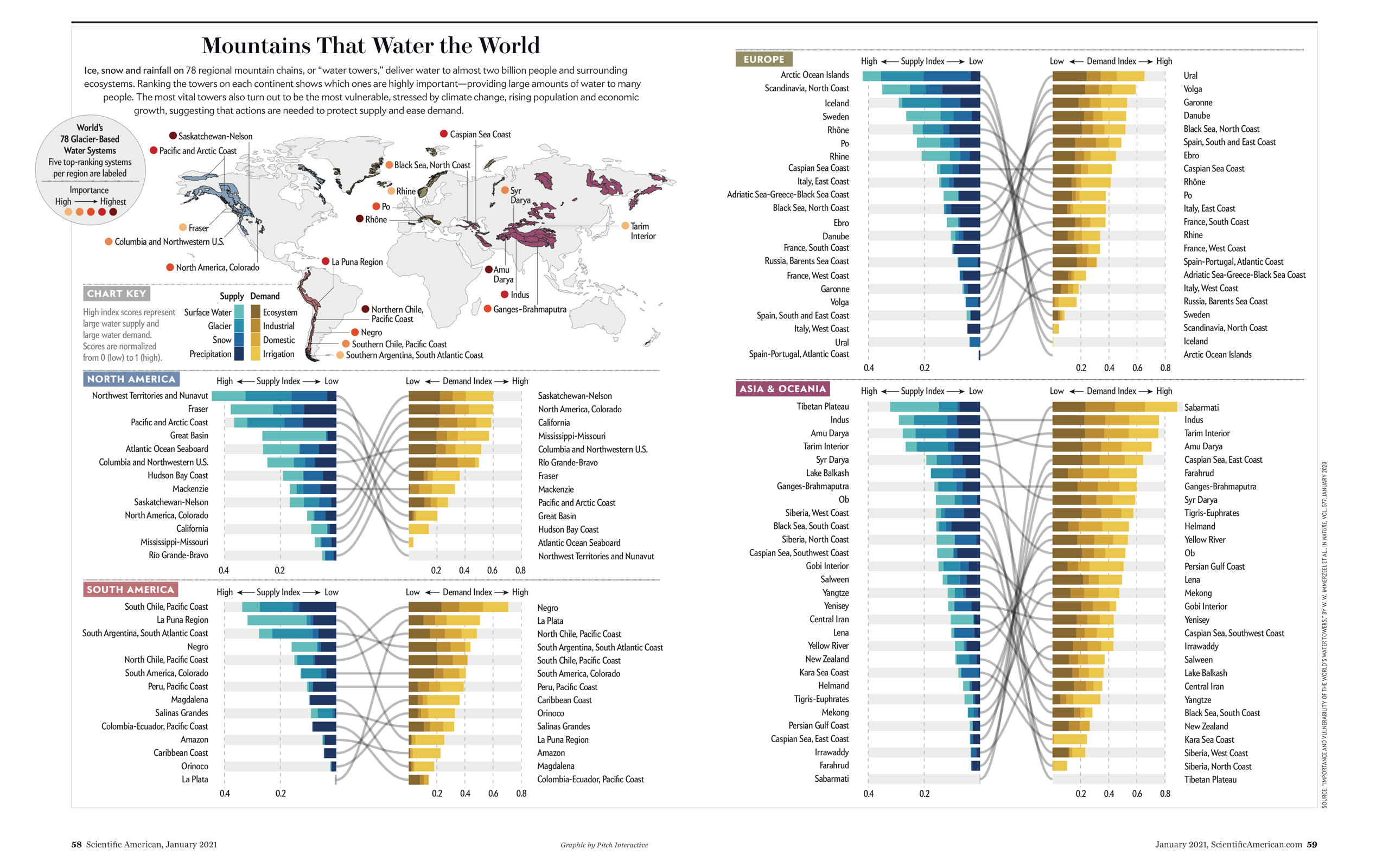 Mountains That Water the World #1