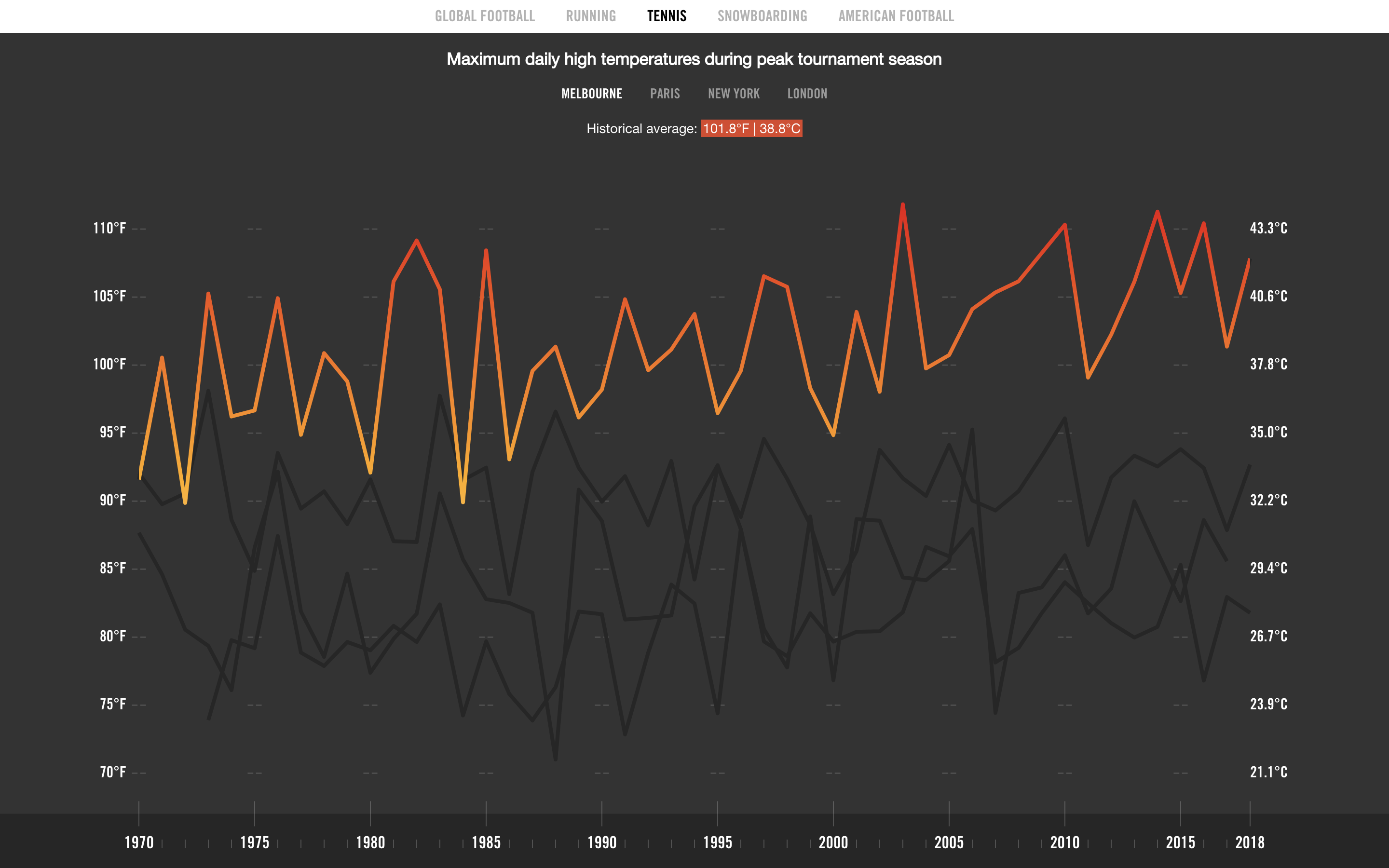 Move to Zero: Climate Impact on Sports #1