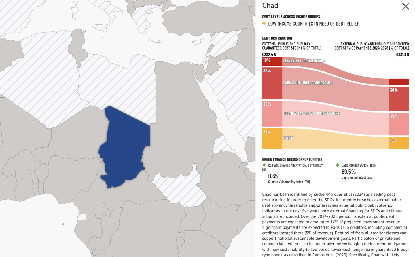 Sovereign Debt and Environment Profiles Database #2