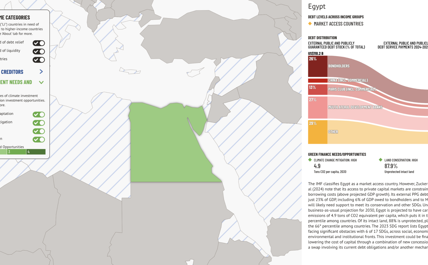 Sovereign Debt and Environment Profiles Database #3