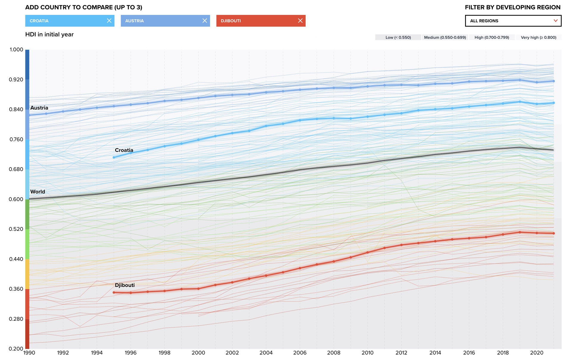 Human Development Index #3