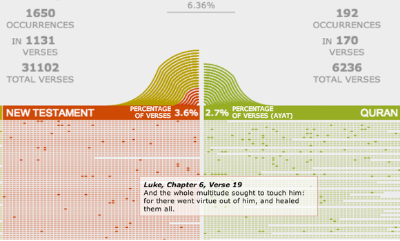 The Bible and the Quran: A Word Frequency Comparison Tool #2