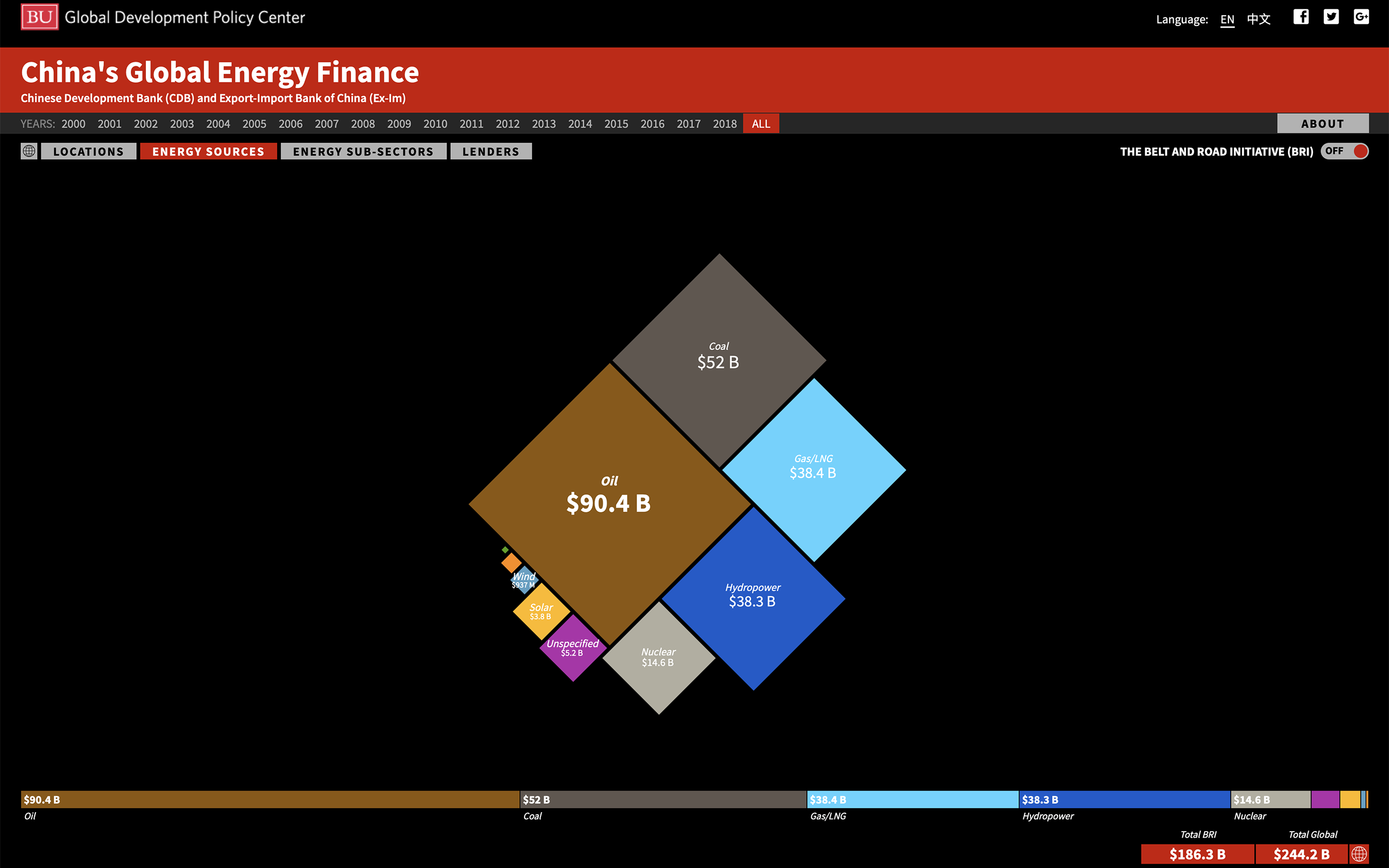 China Global Energy Finance #2