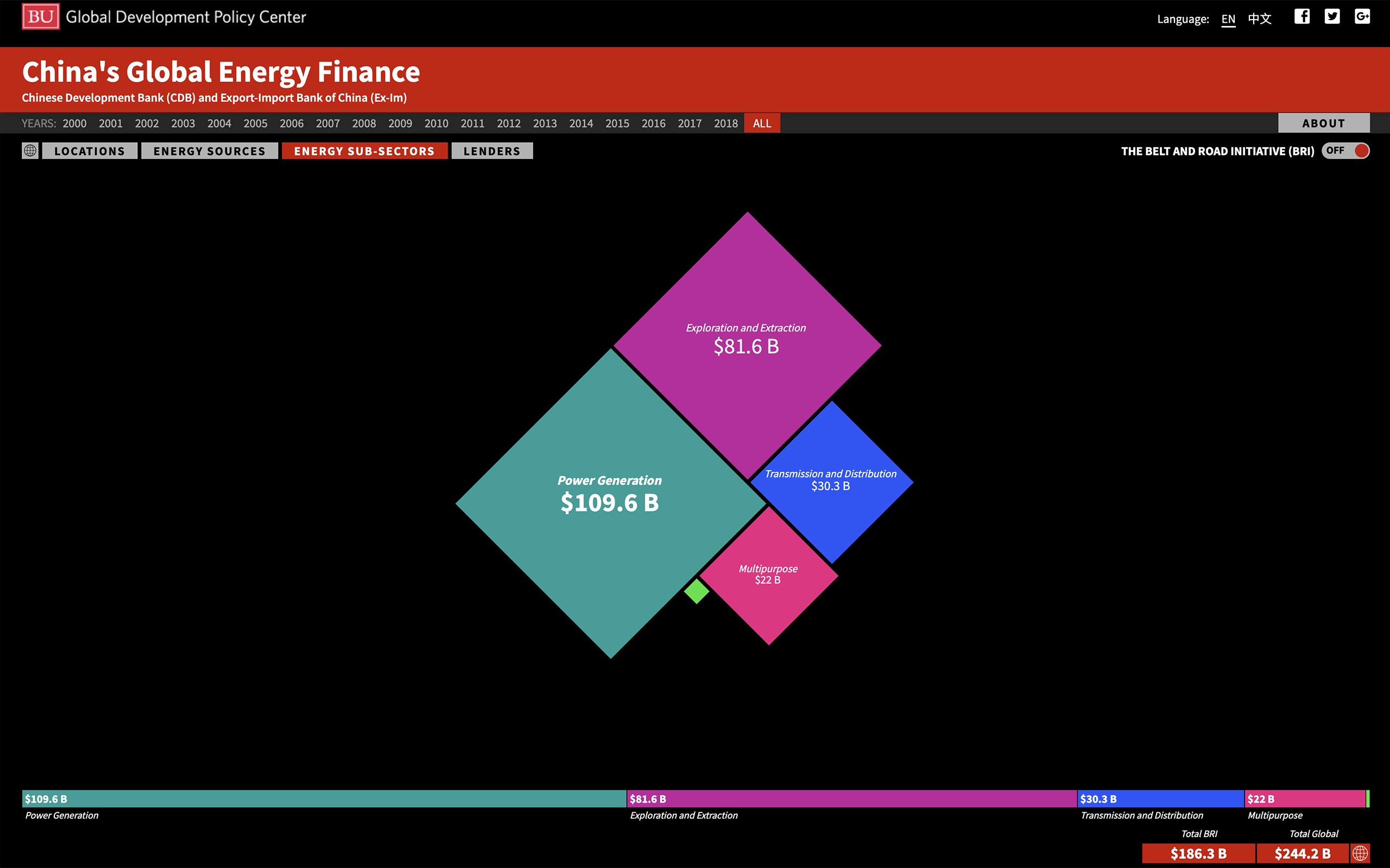 China Global Energy Finance #3