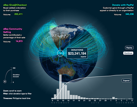 Visualizing Impact: Global Response to Typhoon Haiyan #3