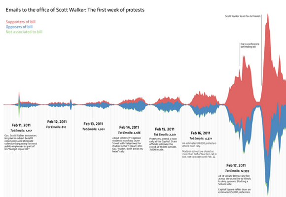 Wisconsin Governor Scott Walker Email Analysis #1