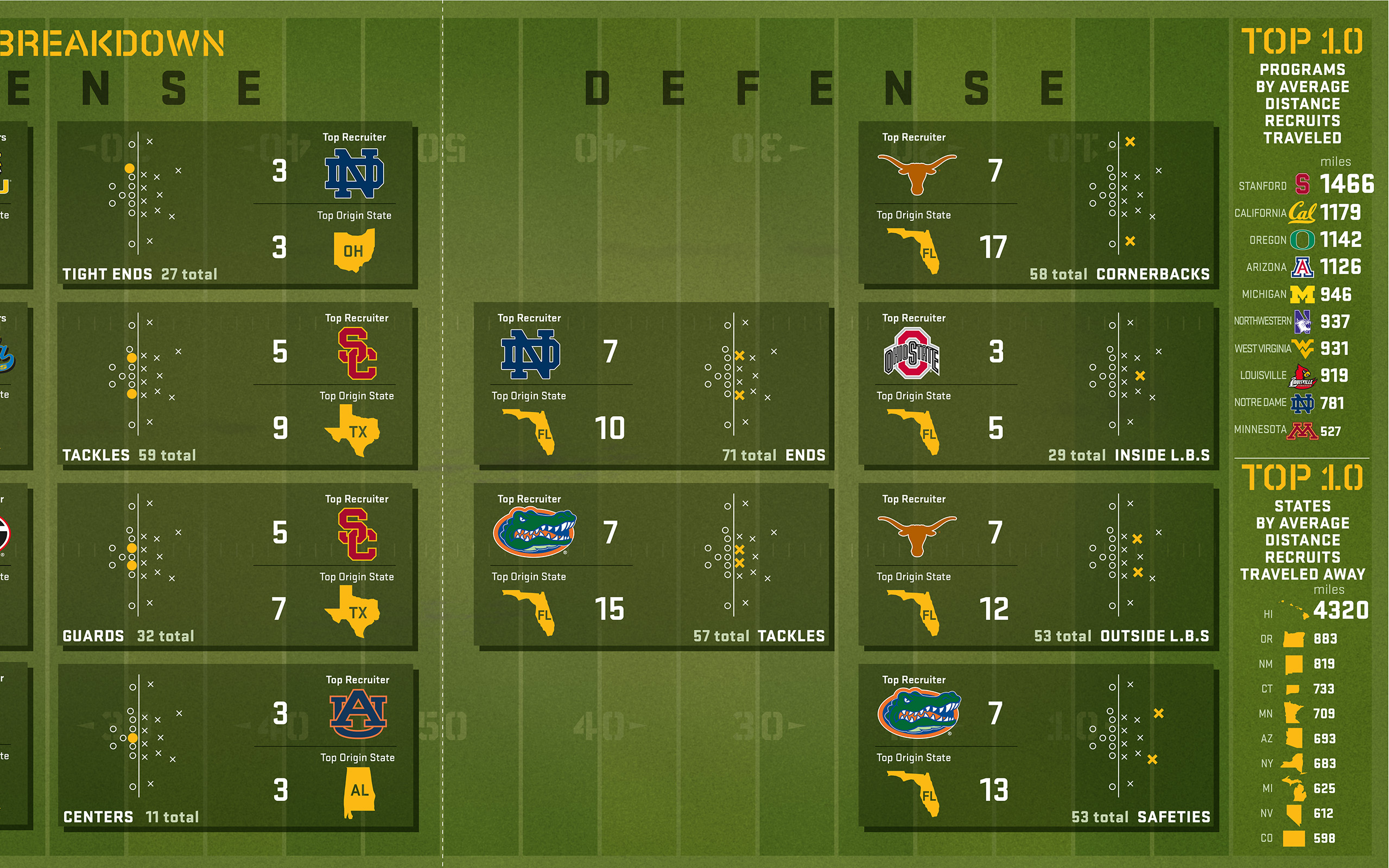 ESPN U150 Recruiting Diagram 'Field of Battles' #2