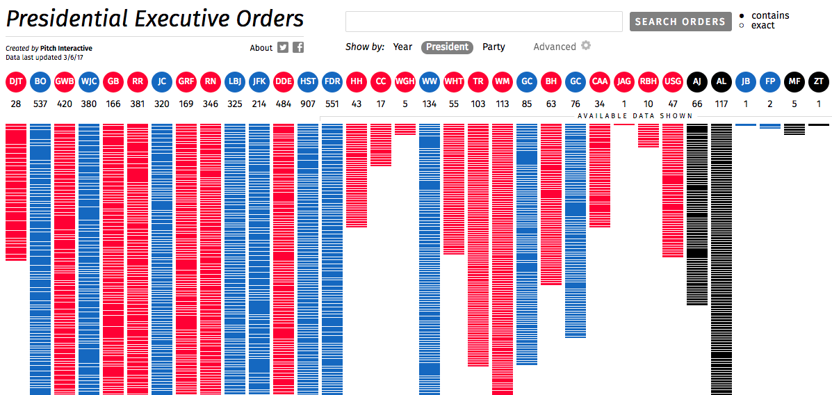 Presidential Executive Orders #1