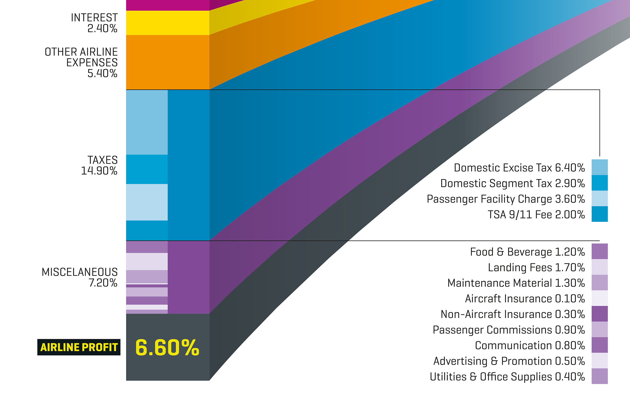 Airline Ticket Price Breakdown #2