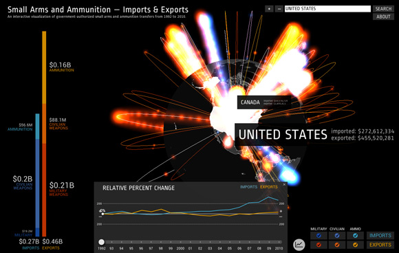 Global Arms Trade Visualization #1
