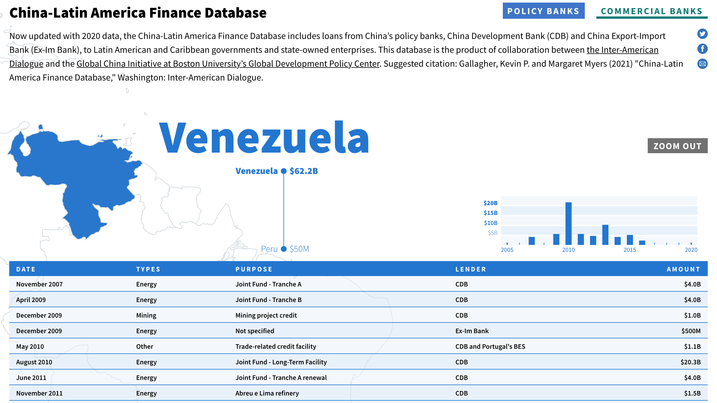 China-Latin America Finance Database #2
