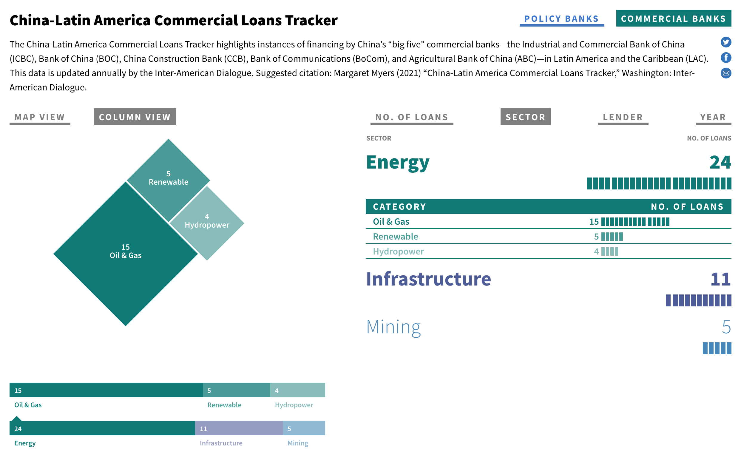 China-Latin America Finance Database #3