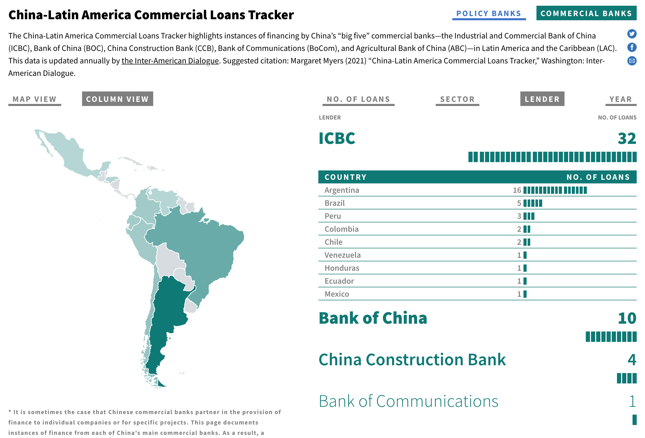 China-Latin America Finance Database #5