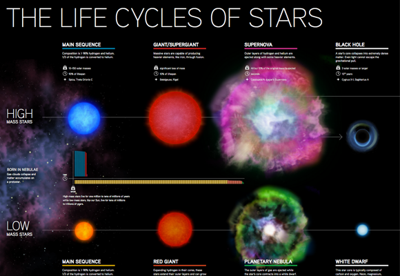 The Life Cycles of Stars #1