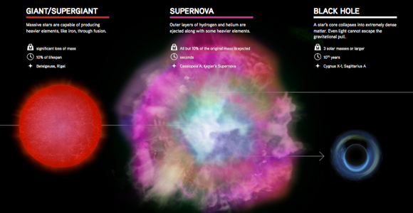 The Life Cycles of Stars #2