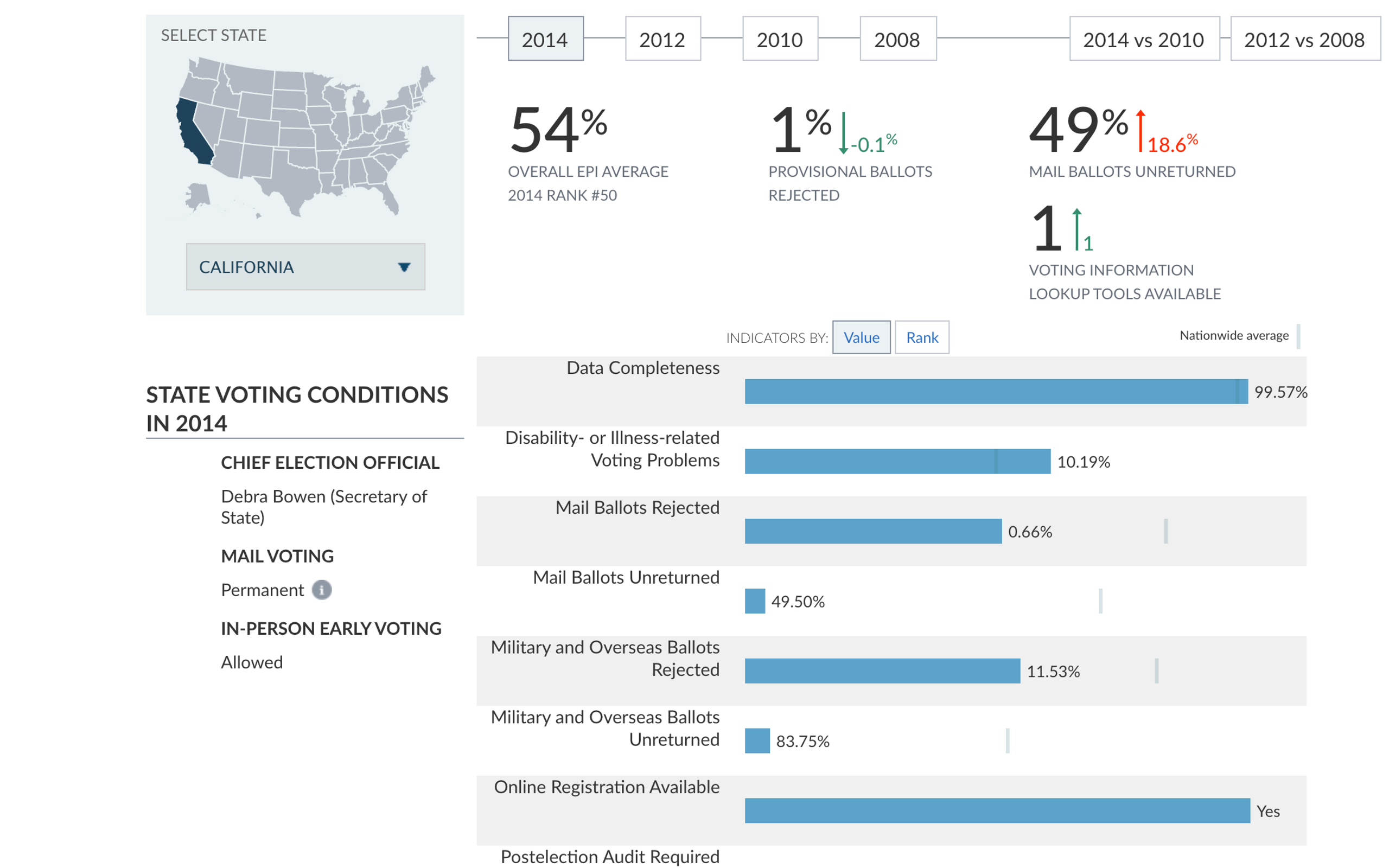 Elections Performance Index #2