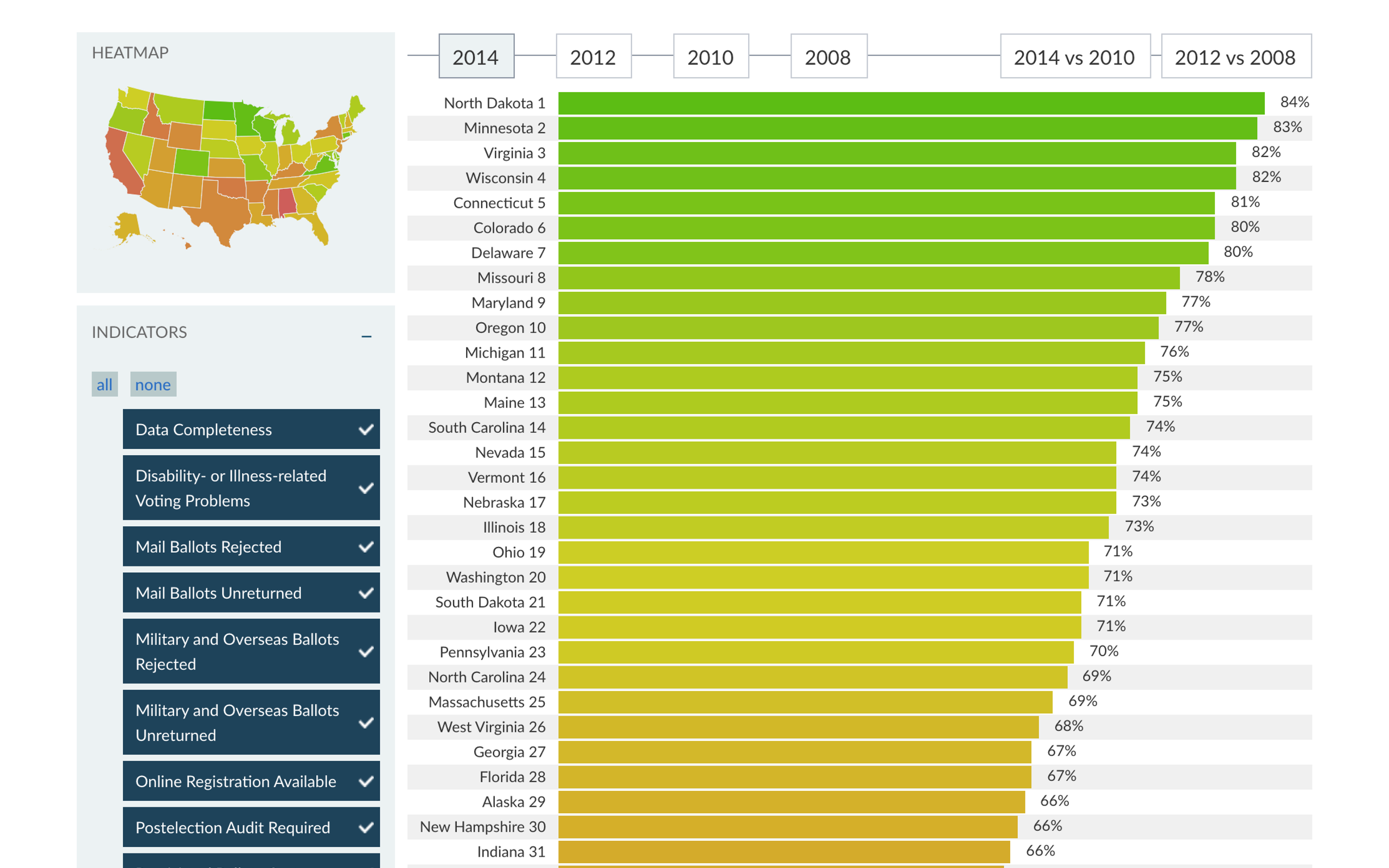 Elections Performance Index #3