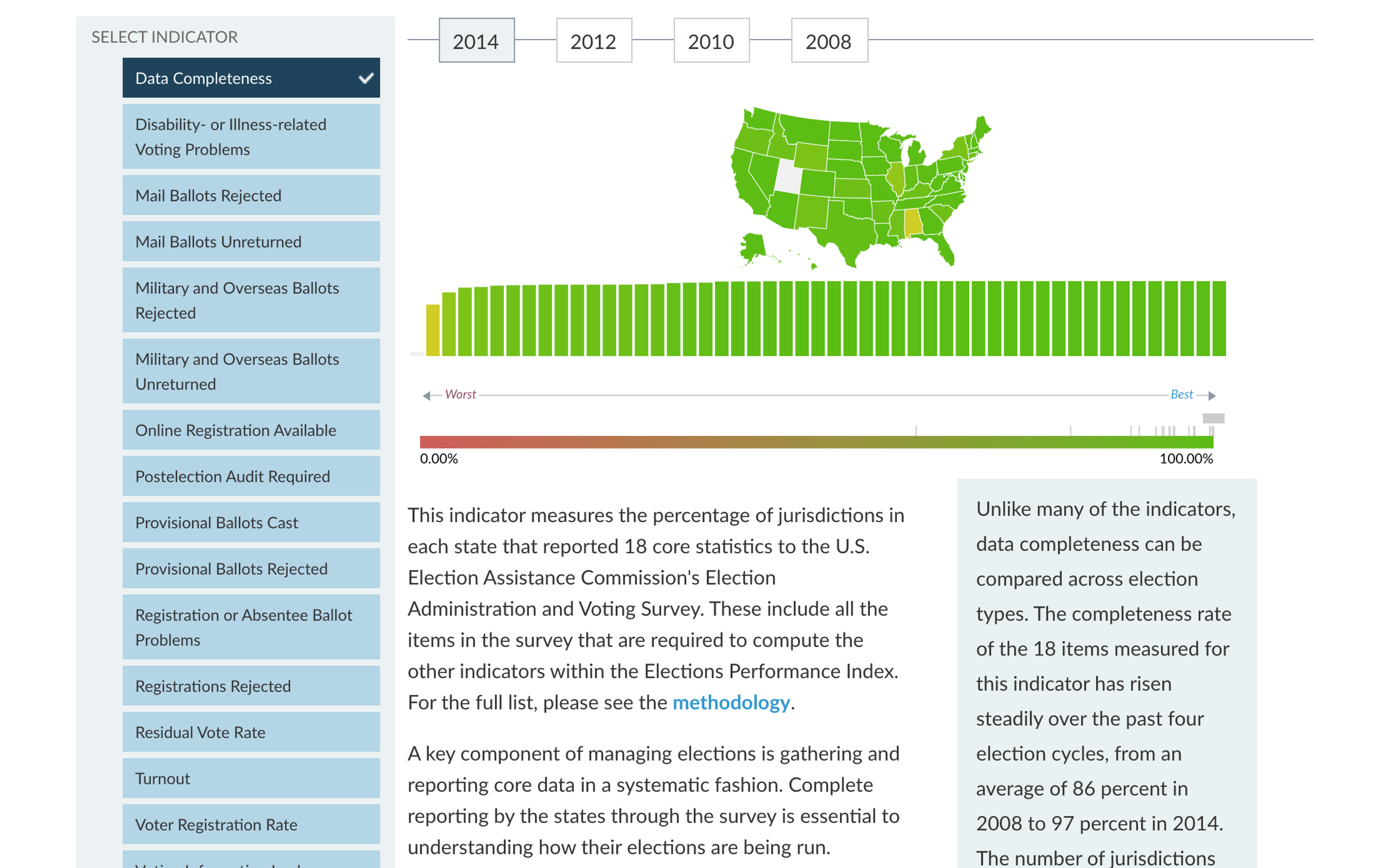 Elections Performance Index #5