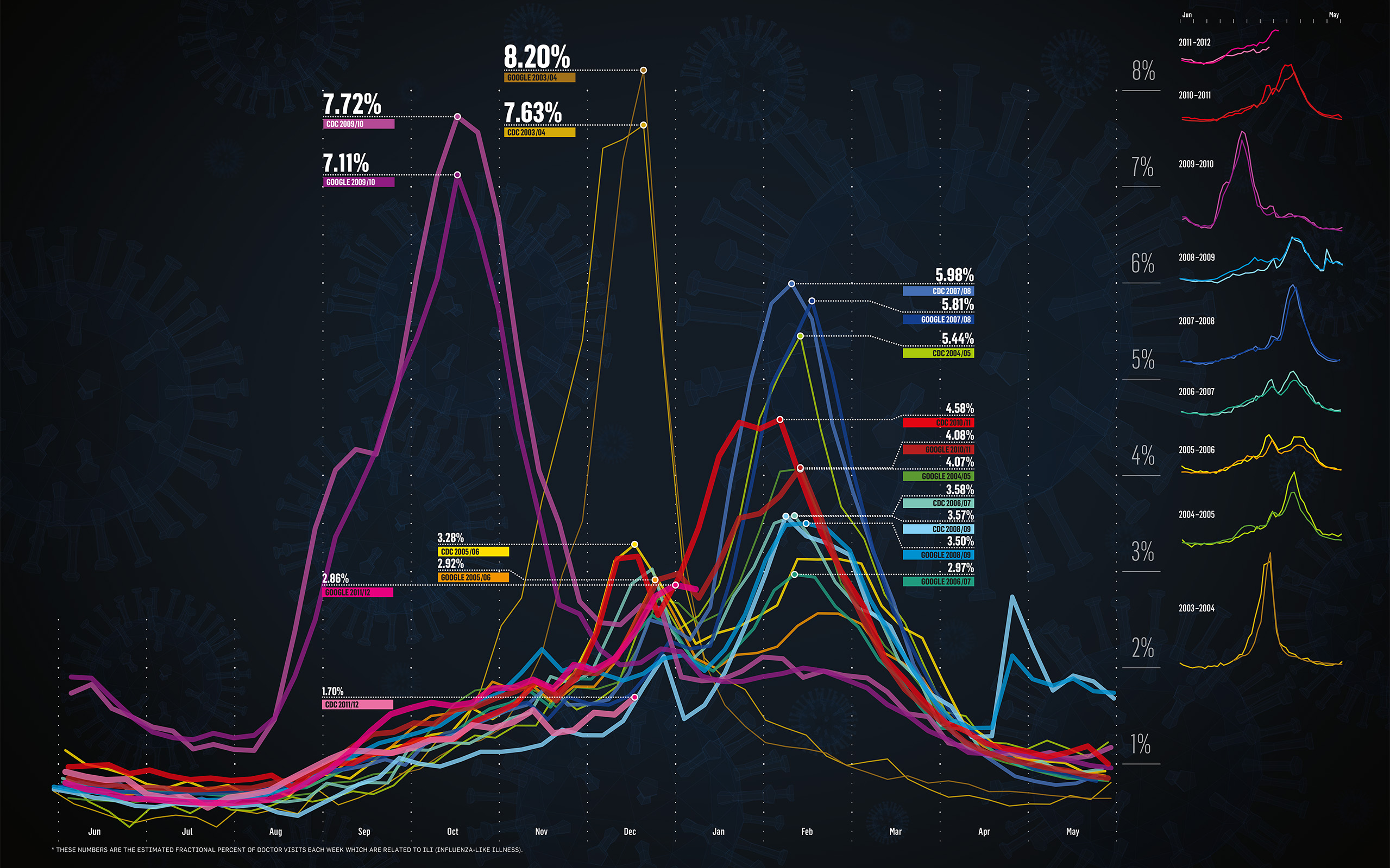 'Fever Flow' Visualizing Google and CDC Influenza Data #1