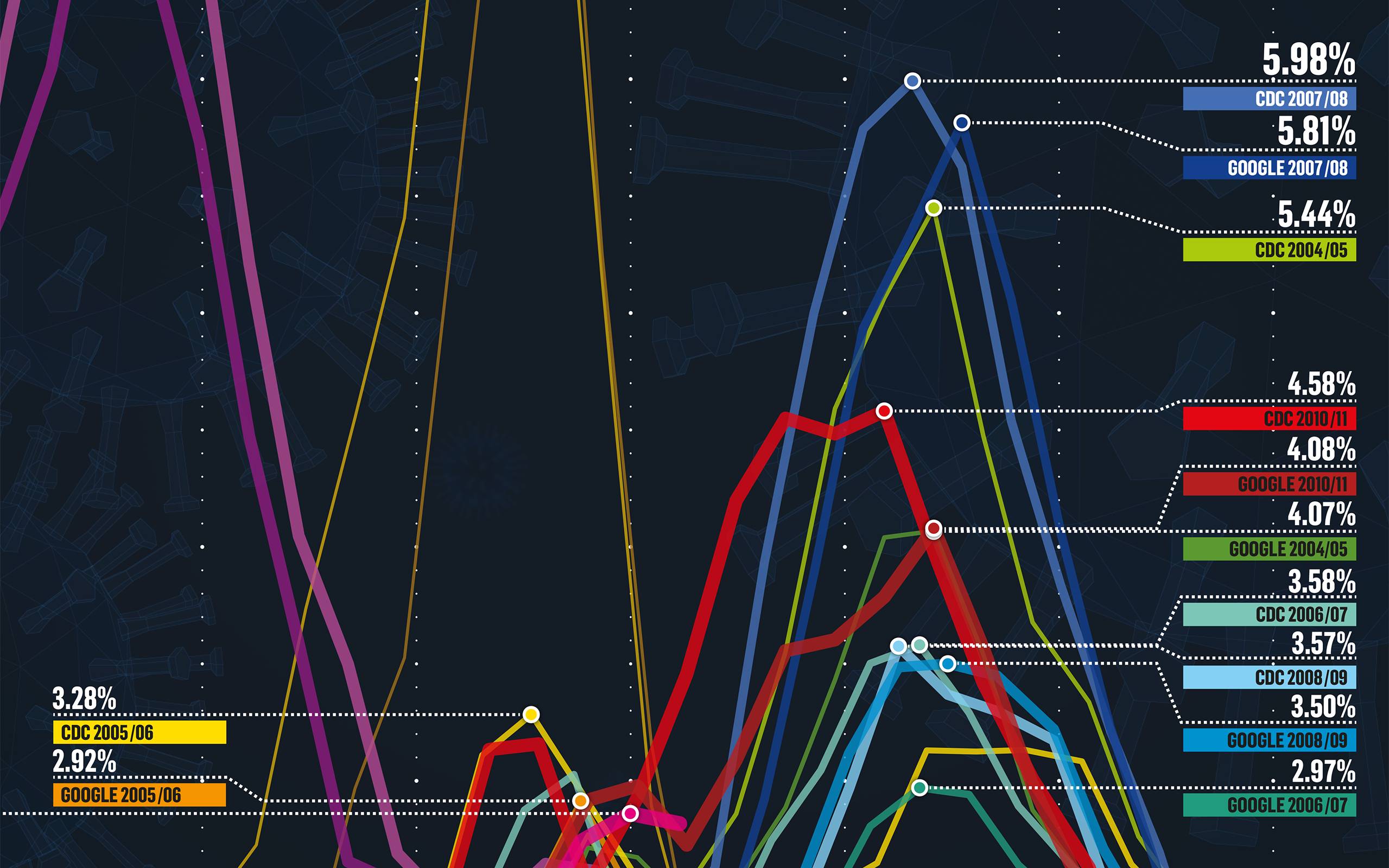 'Fever Flow' Visualizing Google and CDC Influenza Data #2