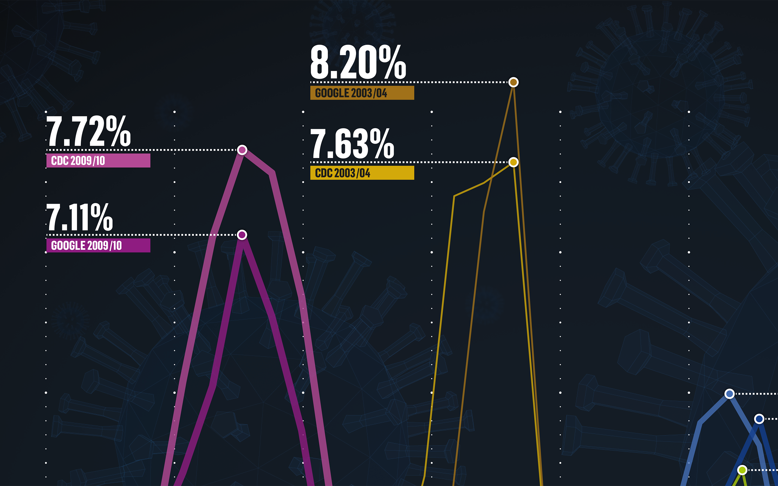 'Fever Flow' Visualizing Google and CDC Influenza Data #4