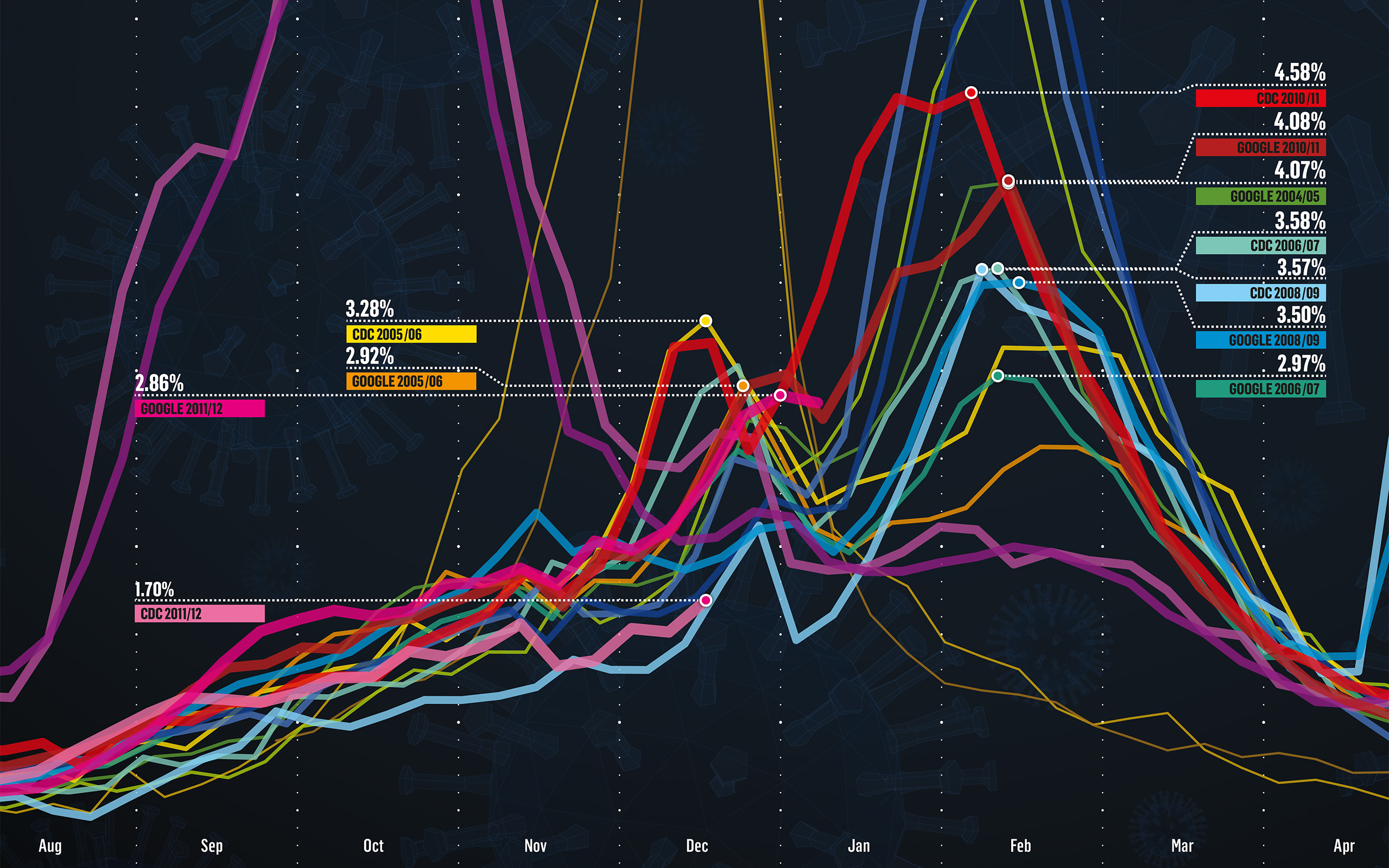 'Fever Flow' Visualizing Google and CDC Influenza Data #5