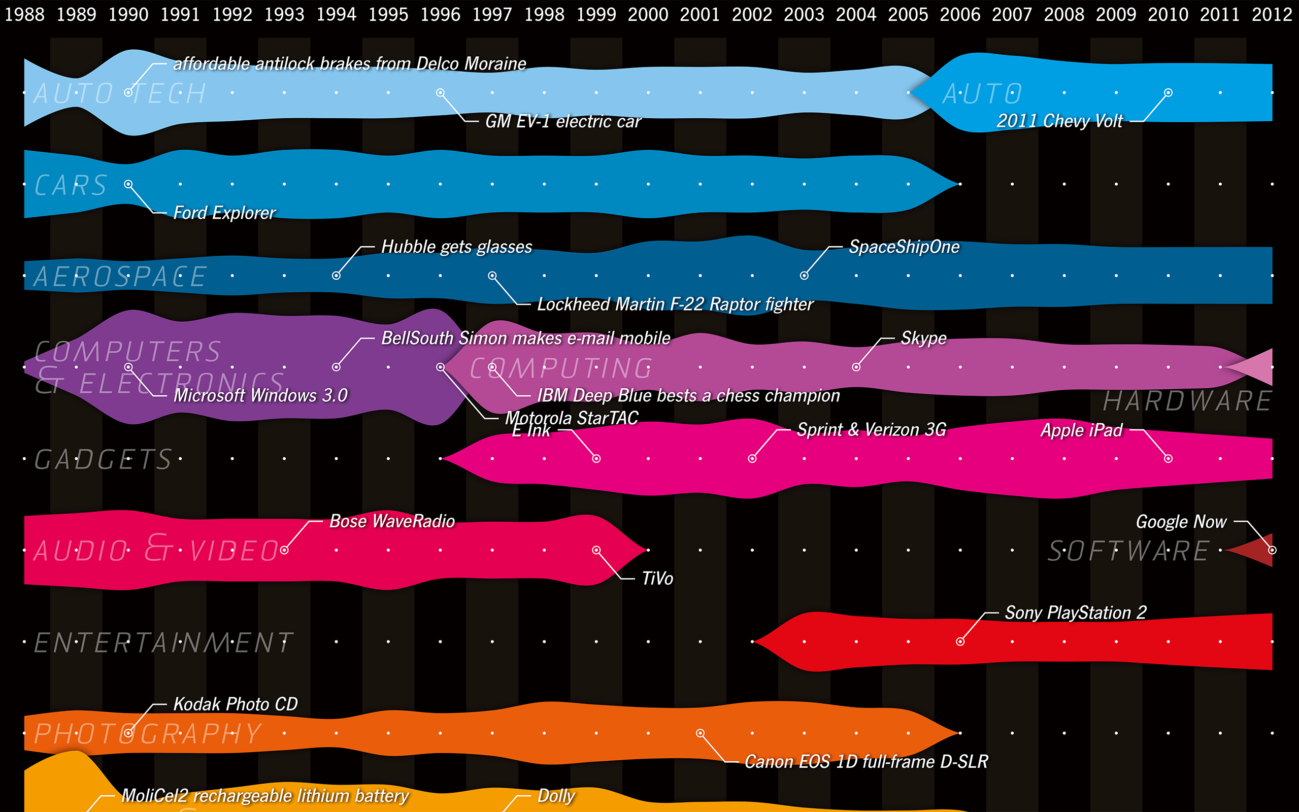 History of Innovation #1