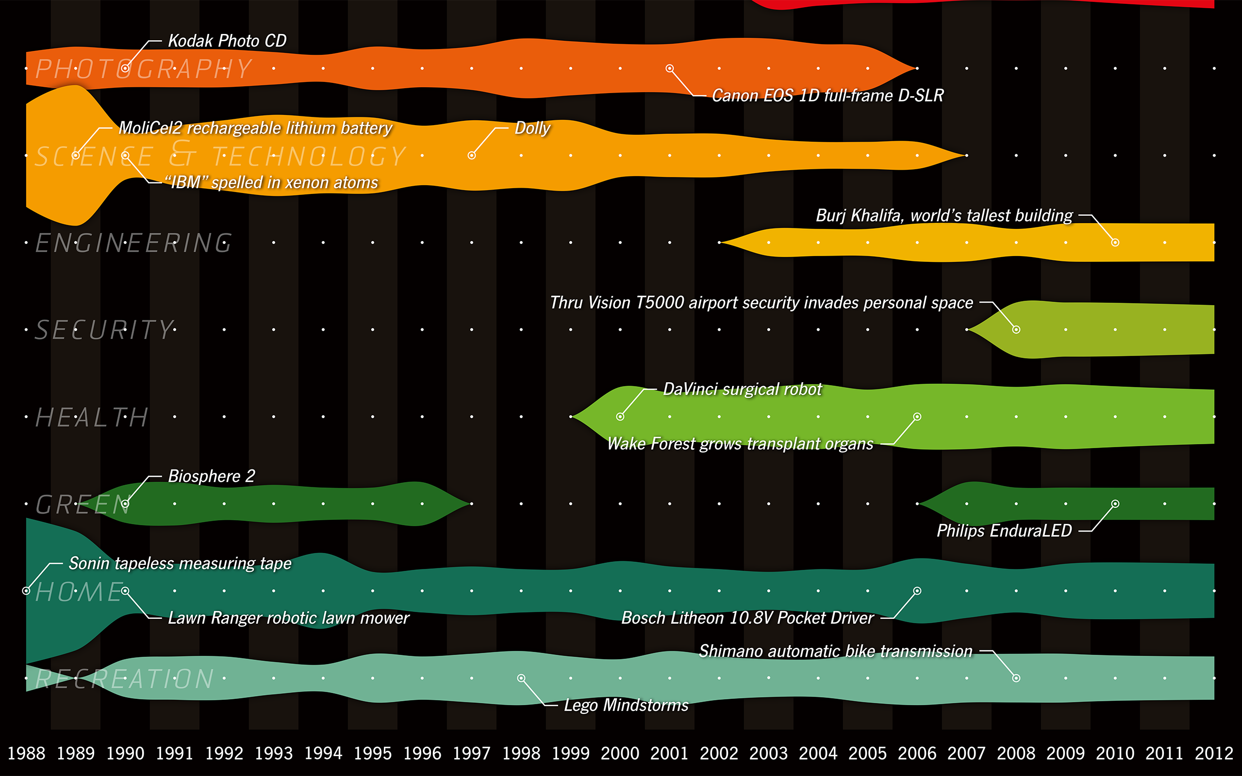 History of Innovation #2