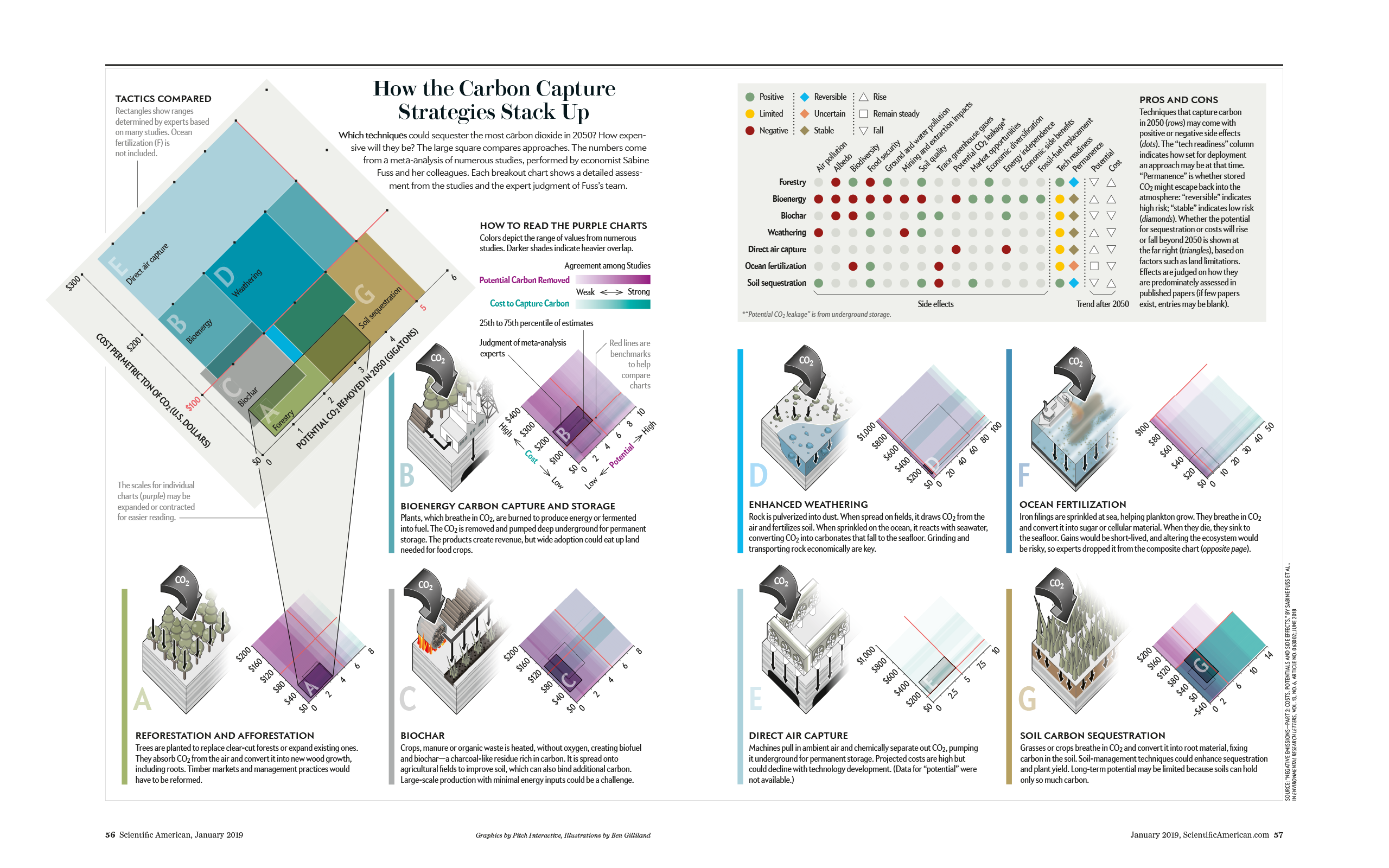 How Carbon Capture Strategies Stack Up #1