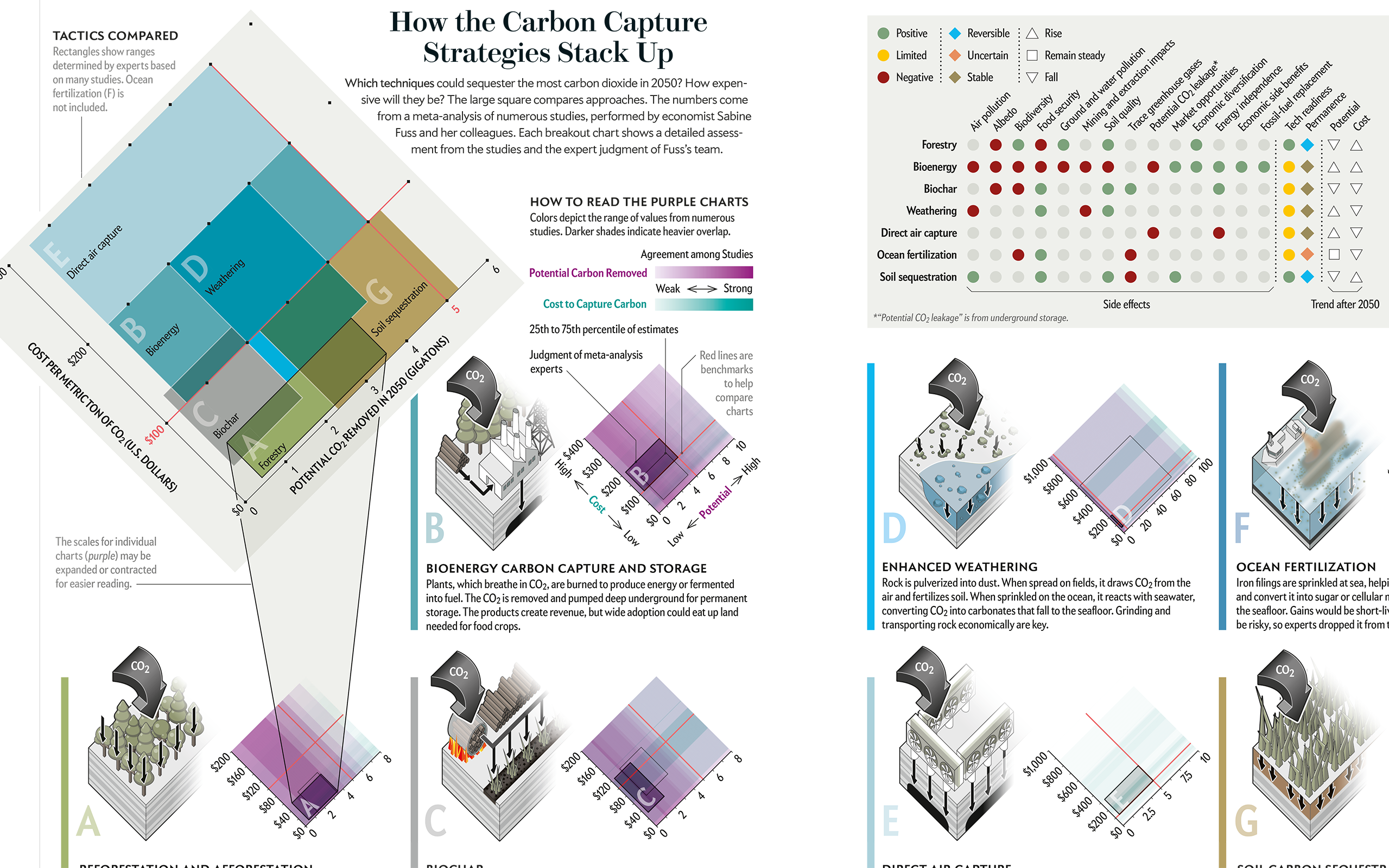 How Carbon Capture Strategies Stack Up #2