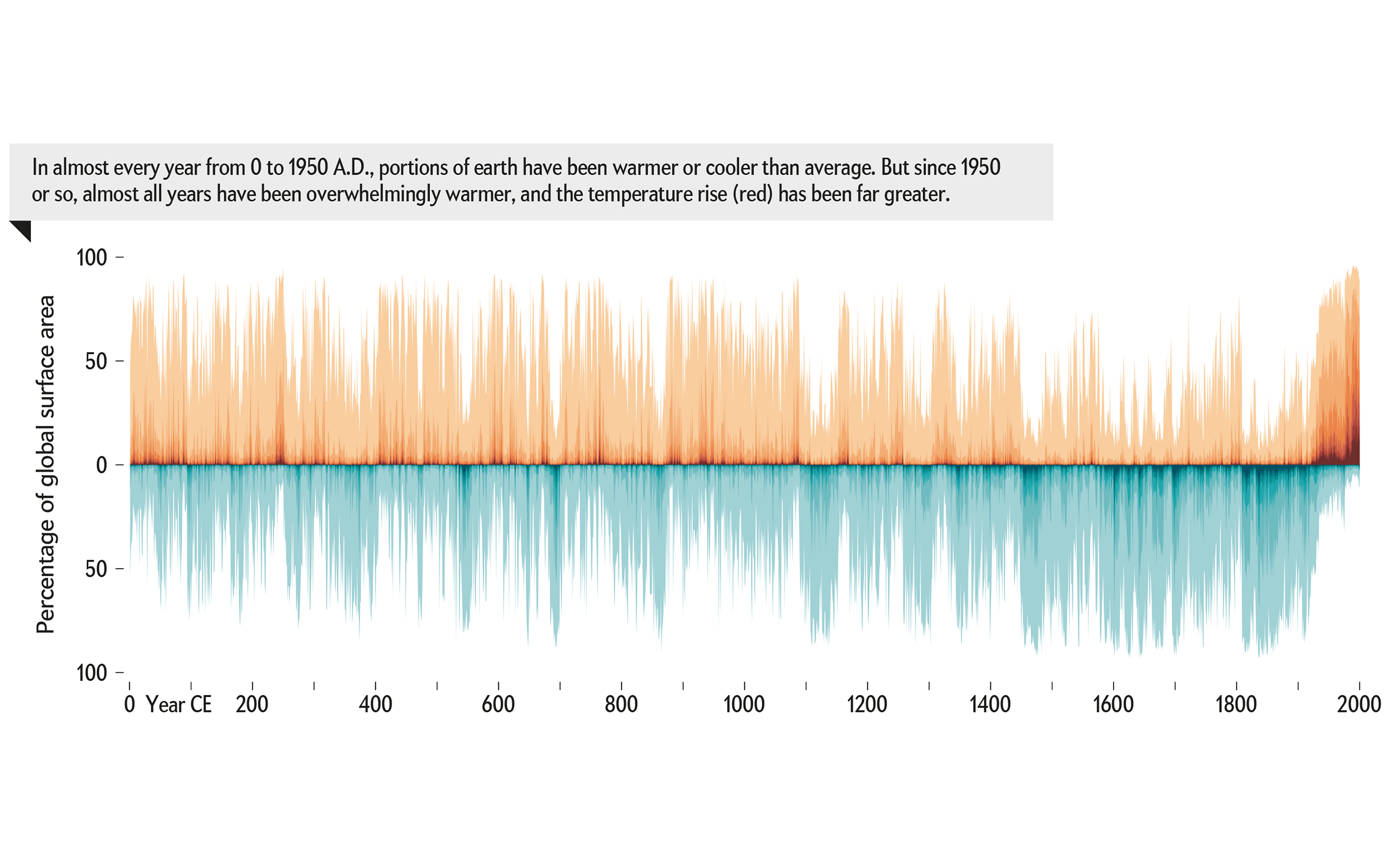 Natural Variability #2