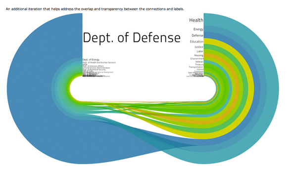 US Federal Budget Visualization #1