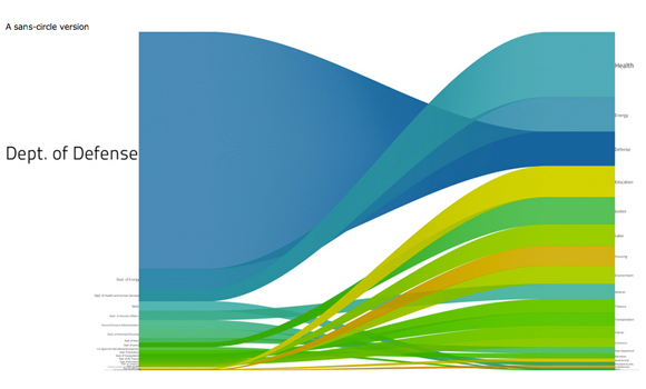 US Federal Budget Visualization #2