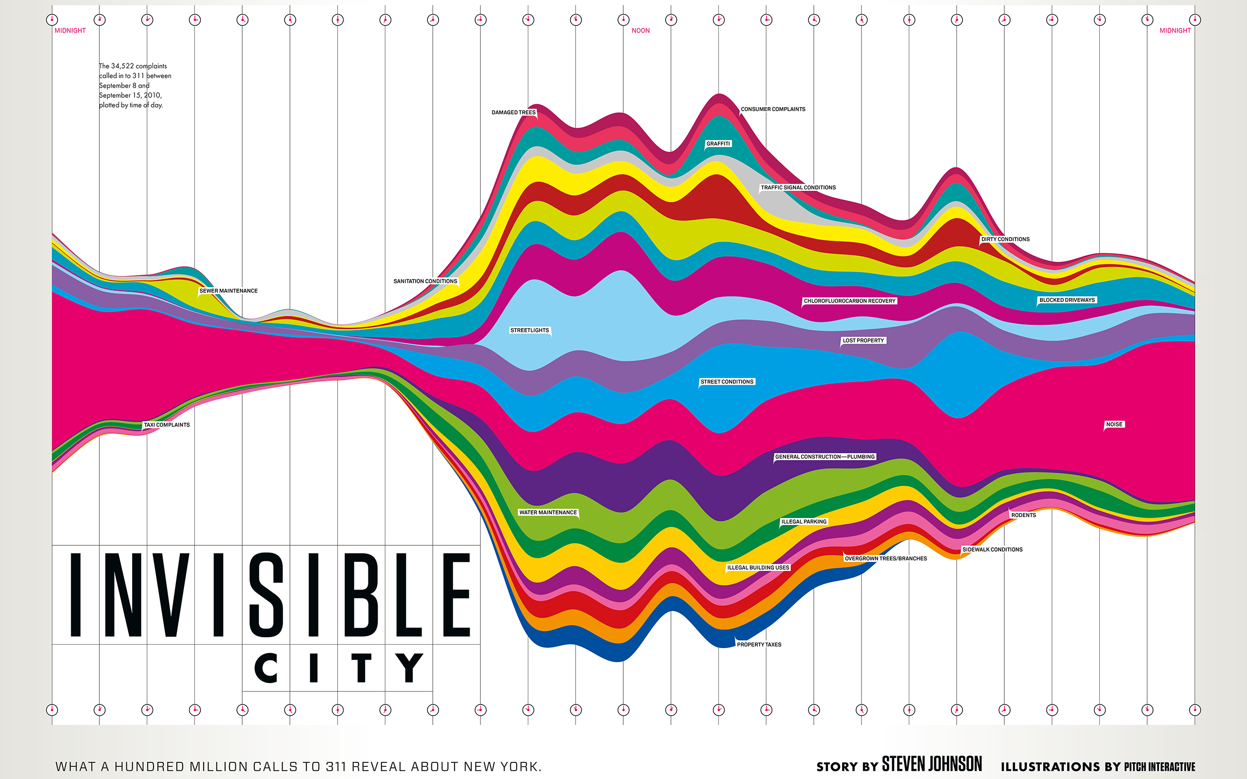 What a Hundred Million Calls to 311 Reveal About New York #1