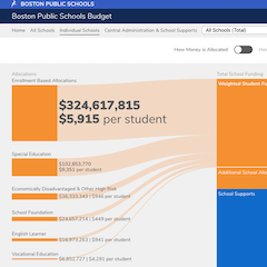  Boston Public Schools Budget Exploration Tool