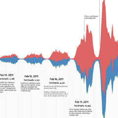 Wisconsin Governor Scott Walker Email Analysis