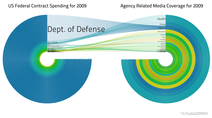 US Federal Contract Spending and Media Coverage