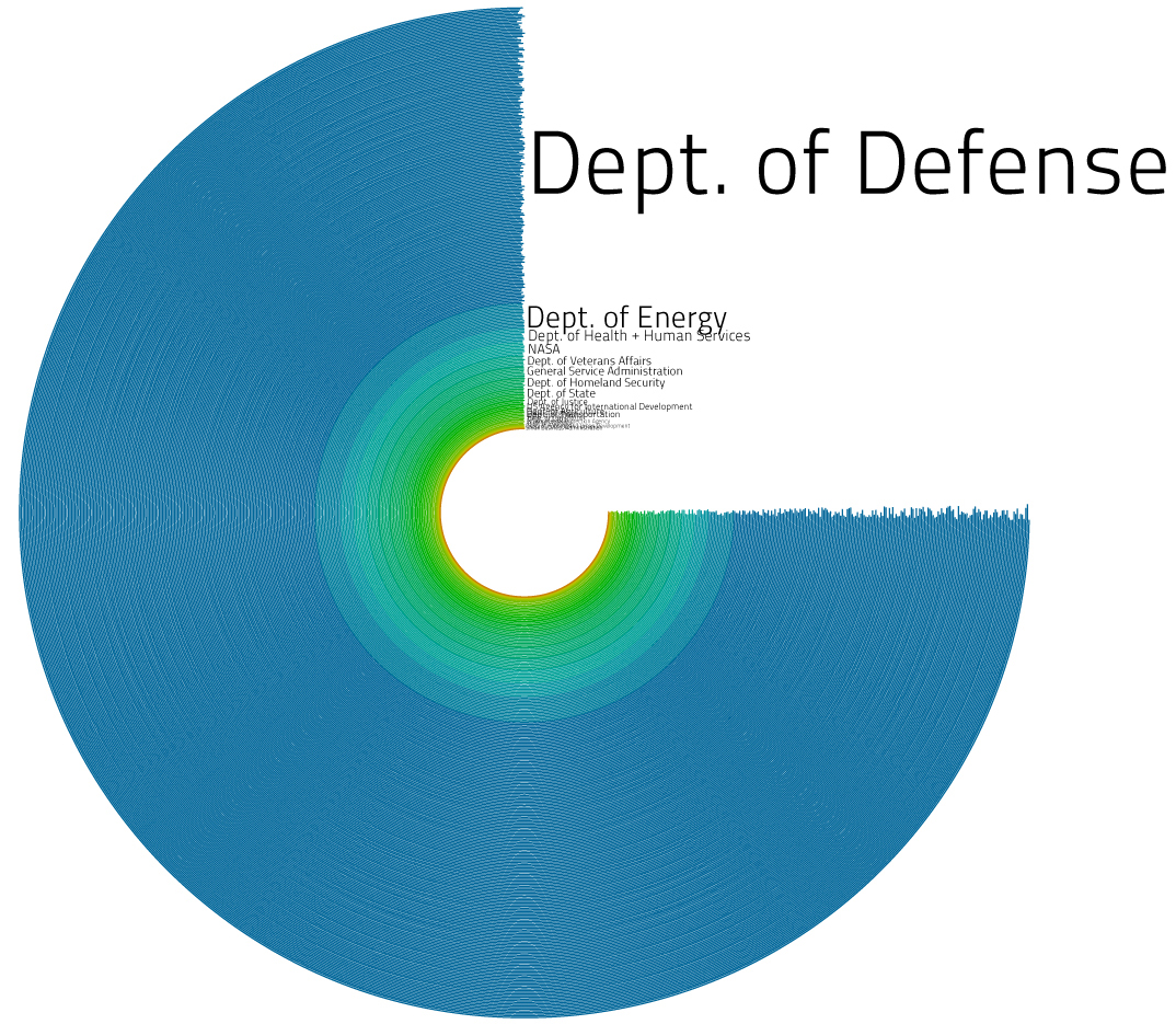 US Federal Contract Spending